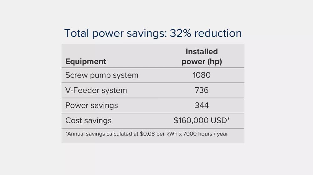 Total power savings chart