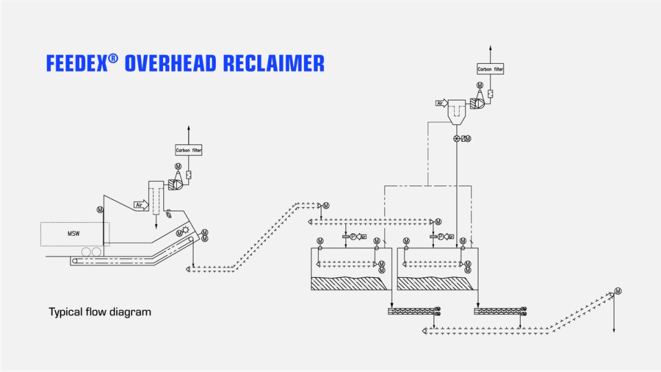 Feedex overhead reclaimer, typical flow diagram