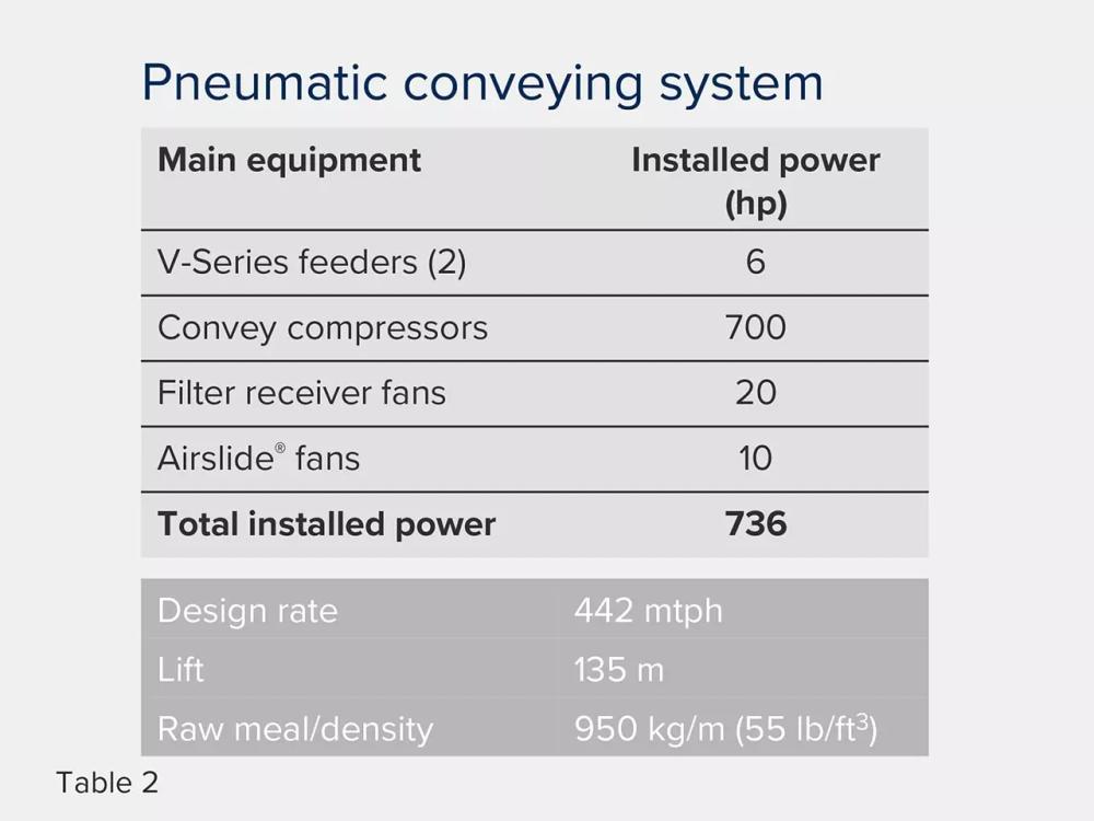 Pneumatic conveying system chart 2