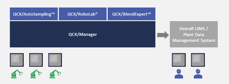 Manually operated laboratory equipment connected to the Overall LIMS or plant data management system