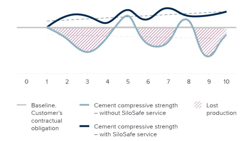 The figure shows how our SiloSafe Cement service can improve and stabilise cement quality.