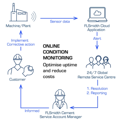 Online condition monitoring