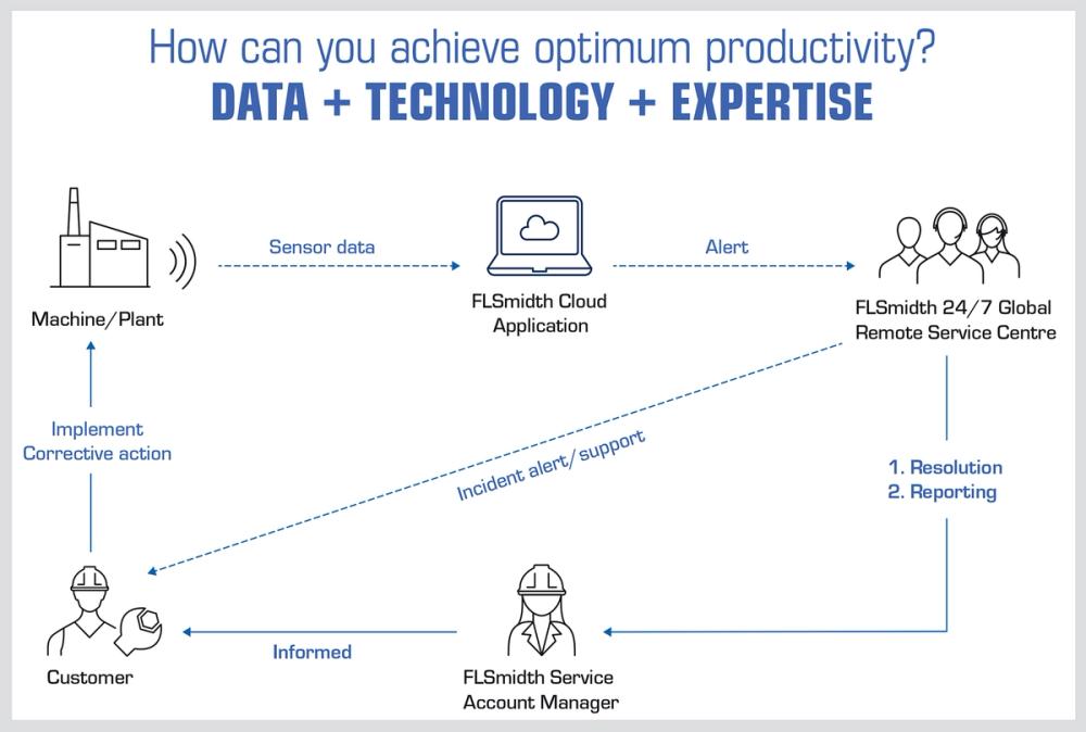 Process of OCMS delivering insights