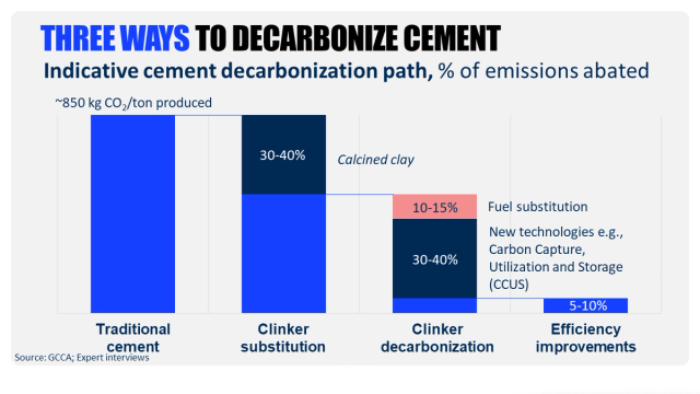Chart that shows 3 ways to decarbonize cement 