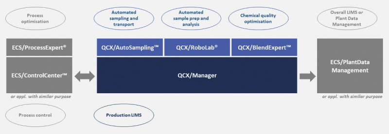 Typical cement plant software layout with process control system, Production LIMS, expert systems, and an overall plant data management system