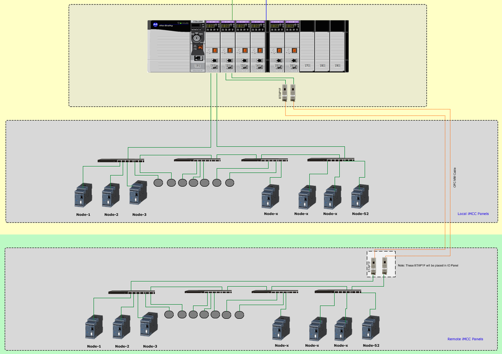 Typical architecture on Ethernet IP for PAC iMCC Intelligent Devices.