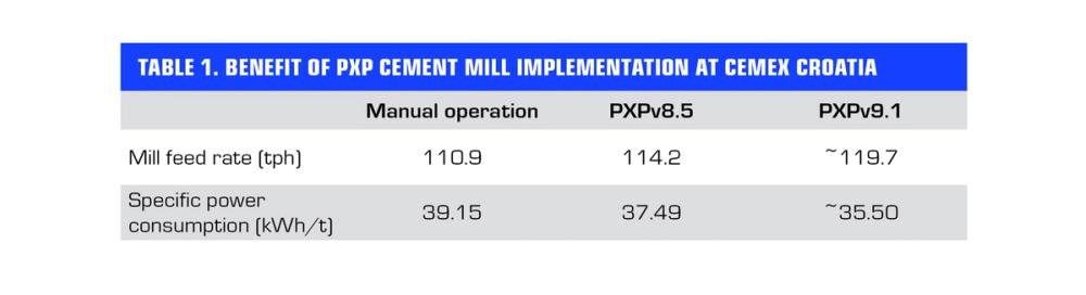 Benefit of PXP cement mill implementation at CEMEX Croatia 