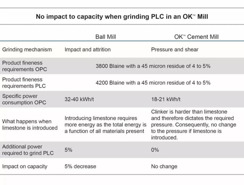 OK Mill Chart 