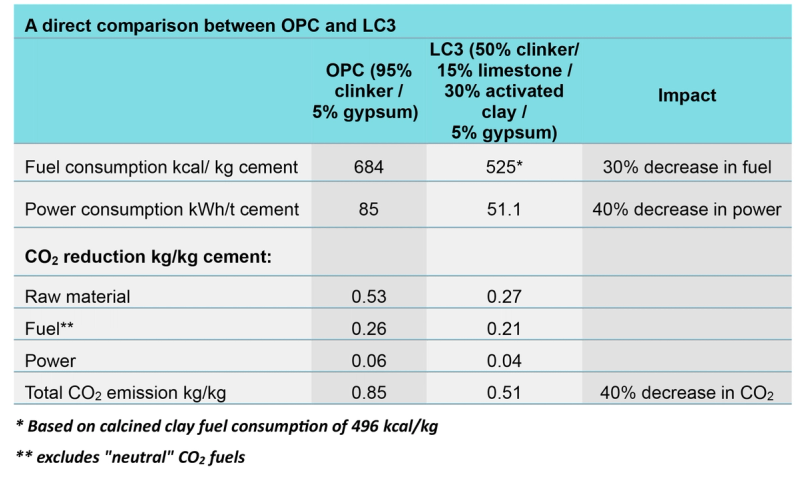 A direct comparison between OPC and LC3