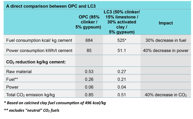 A direct comparison between OPC and LC3