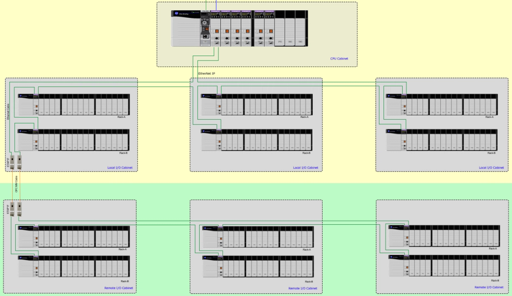 Typical architecture on Ethernet IP for PAC to IO Panels.