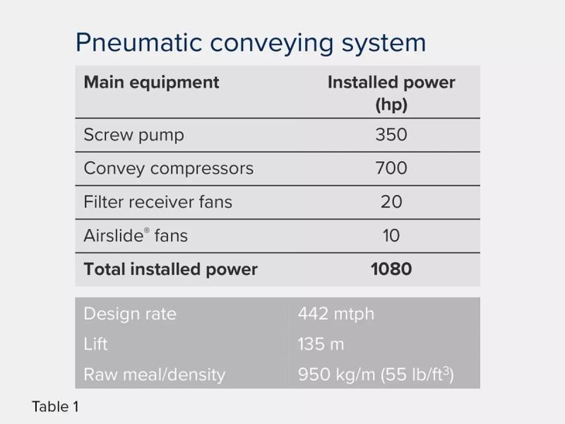 Pneumatic conveying system chart