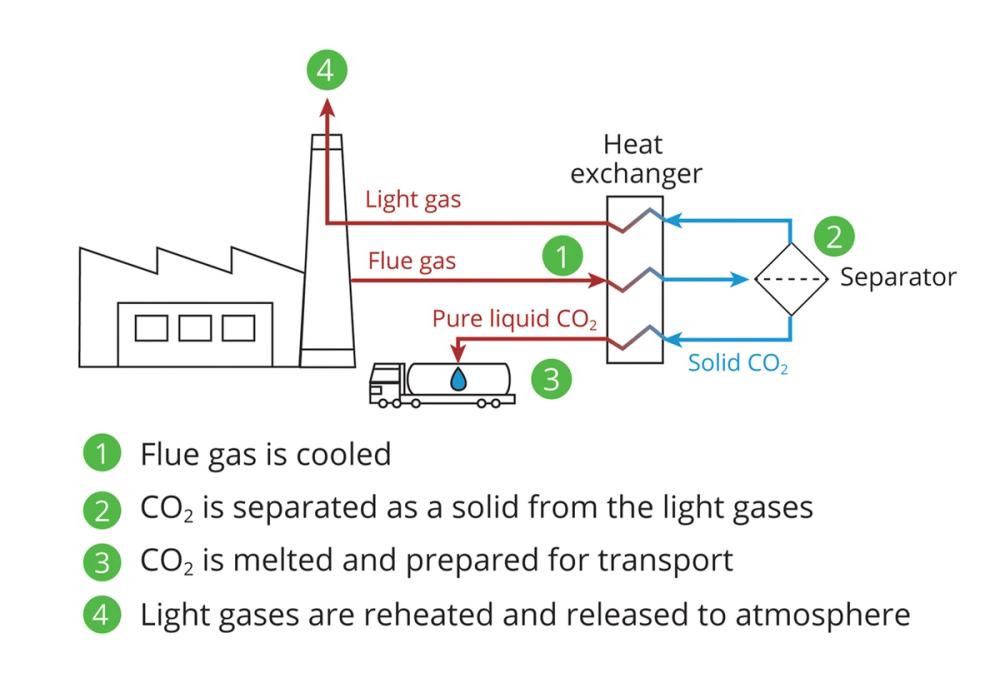 CO2 separation