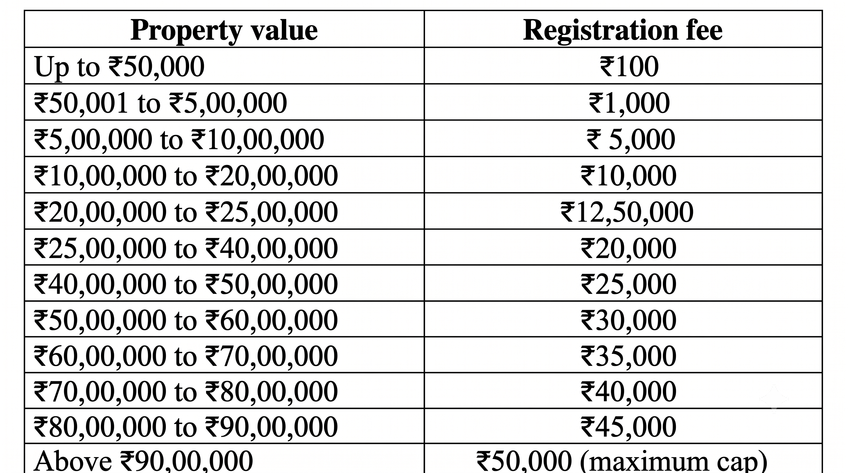 Registration Charges in Haryana: The Real Slab Structure