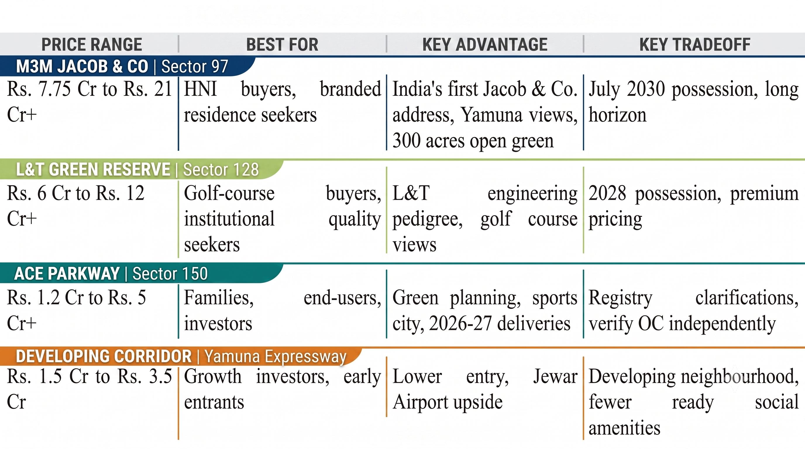 Sector-Wise Snapshot: Matching Location to Your Priorities