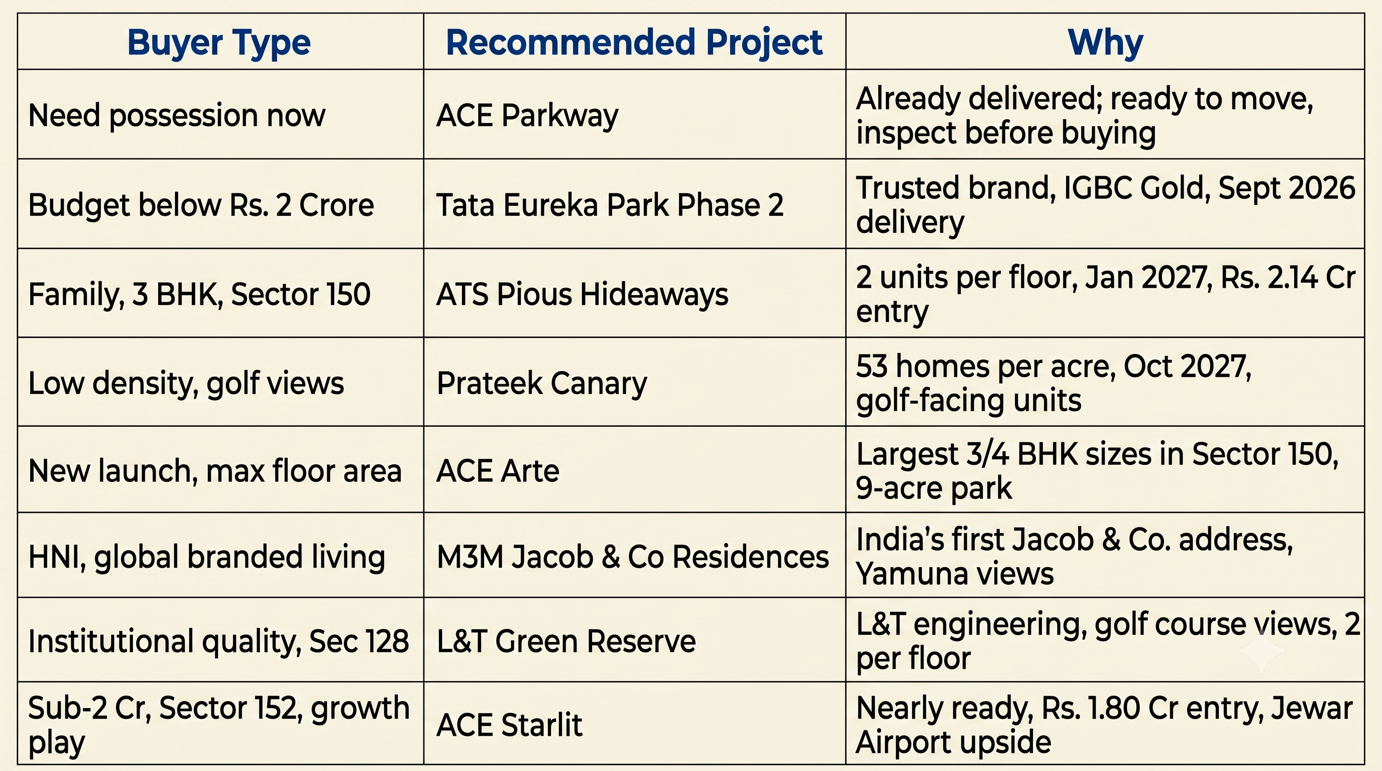 Which Project on Noida Expressway Is Right for You