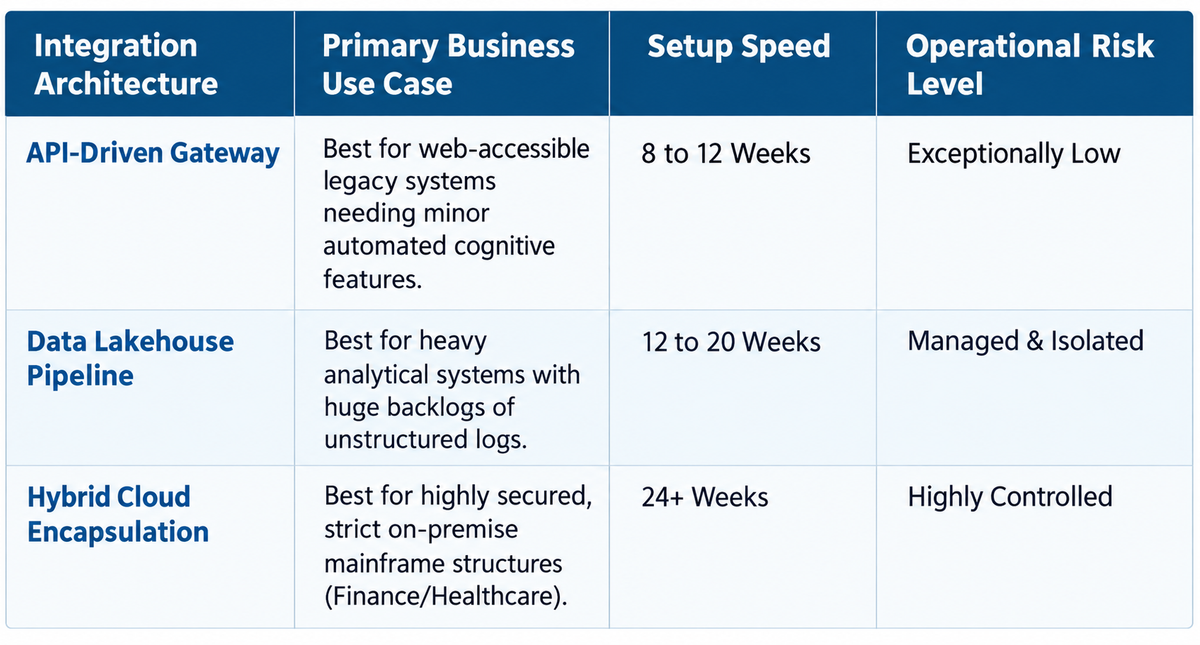 Integration architecture comparison showing API-Driven Gateway, Data Lakehouse Pipeline, and Hybrid Cloud Encapsulation with setup speed, business use cases, and operational risk levels.