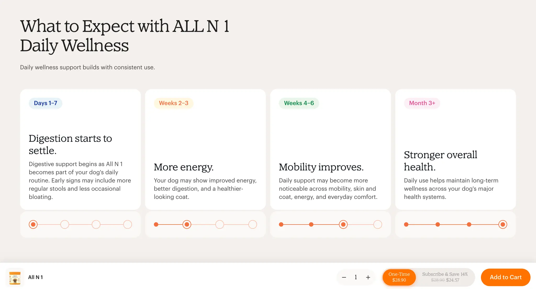 R Good Dog What to Expect with All N 1 timeline showing daily wellness milestones from day one to month three, with a sticky add to cart bar