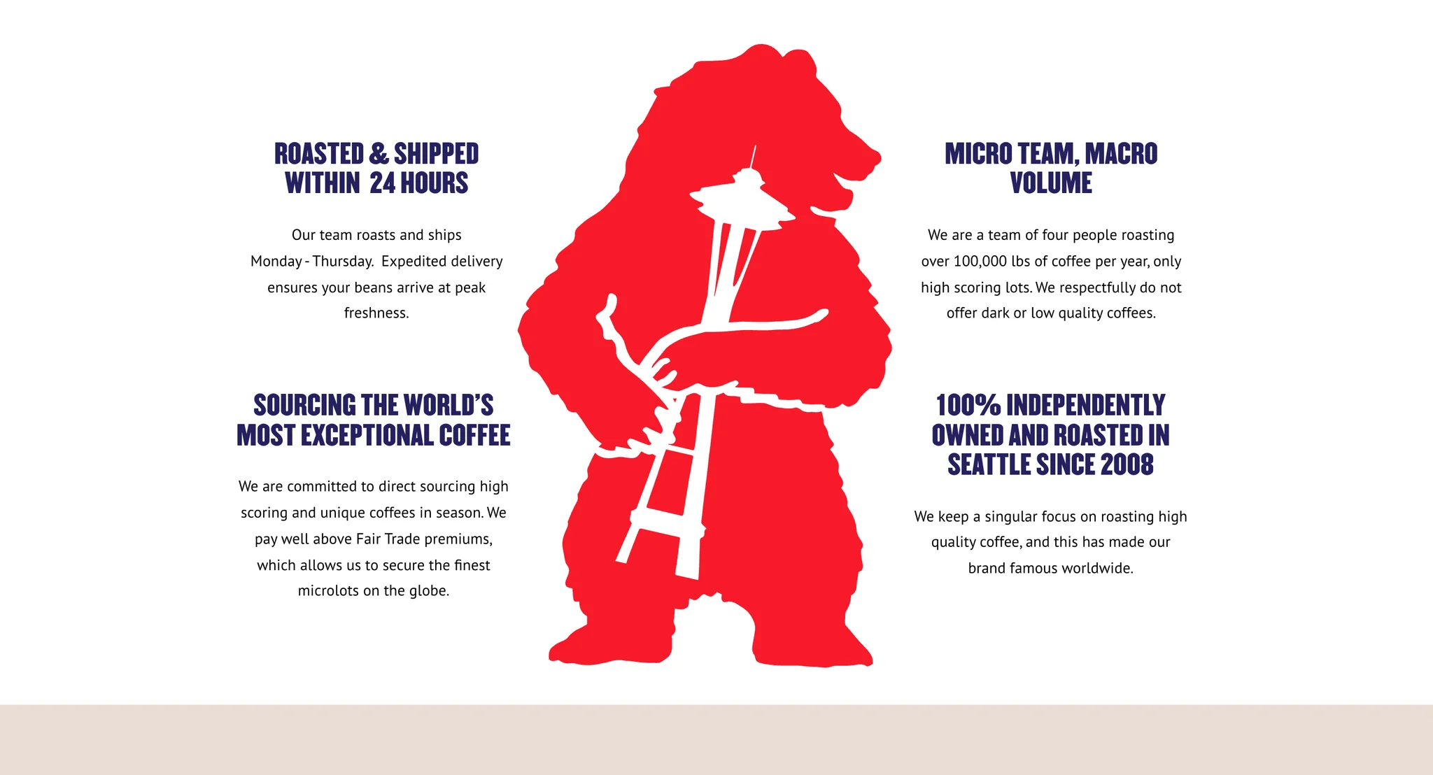 Benefits section with a red bear silhouette holding the Space Needle in the centre and four navy benefit headings around it, from roasting and shipping within 24 hours to being roasted in Seattle since 2008