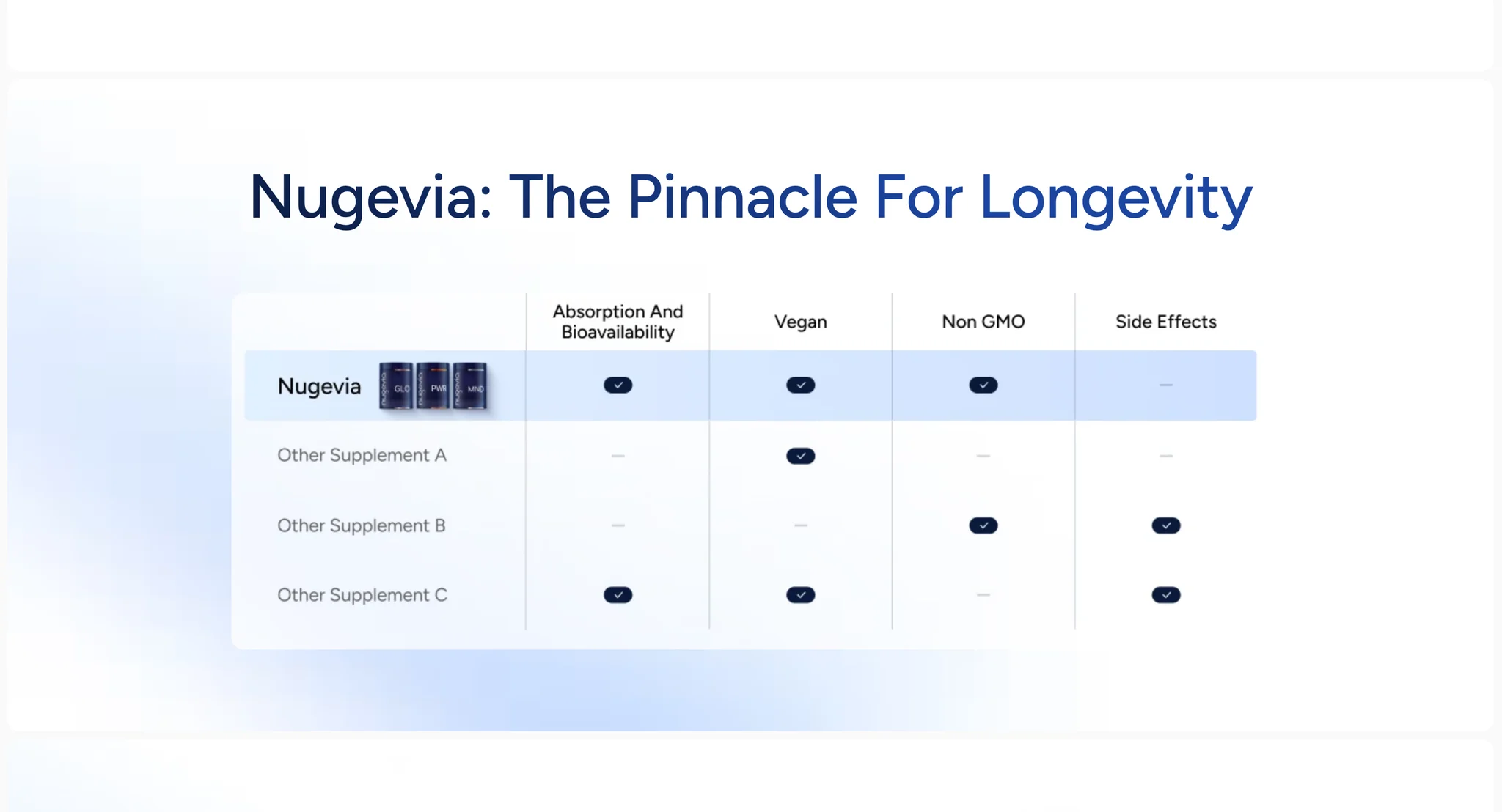 "Nugevia: The Pinnacle For Longevity" table with the Nugevia row and its three jars highlighted in pale blue above rows labelled Other Supplement A, B and C, with columns for absorption and bioavailability, vegan, non-GMO and side effects