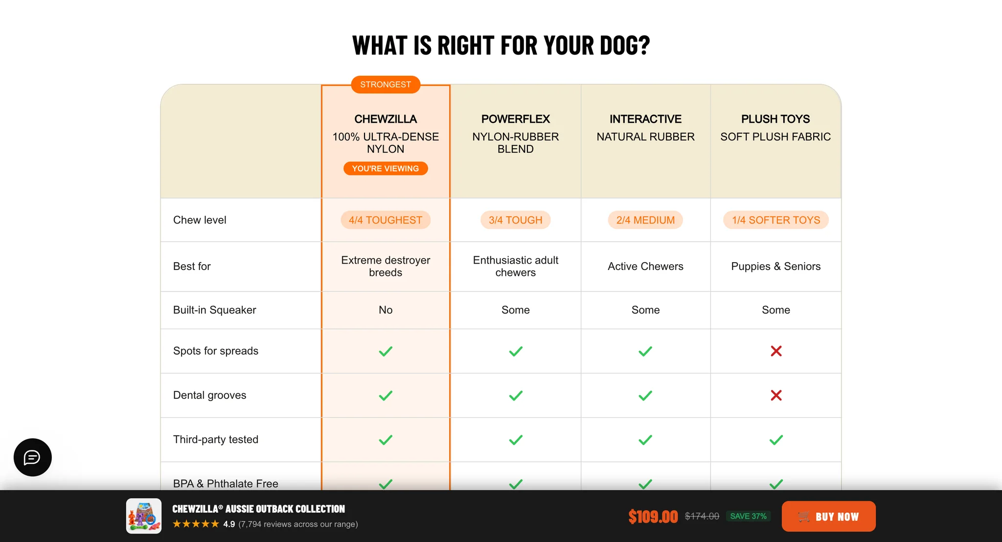 "What is right for your dog?" table comparing Chewzilla, PowerFlex, interactive and plush toys by chew level, best use, squeaker, spots for spreads, dental grooves and third party testing