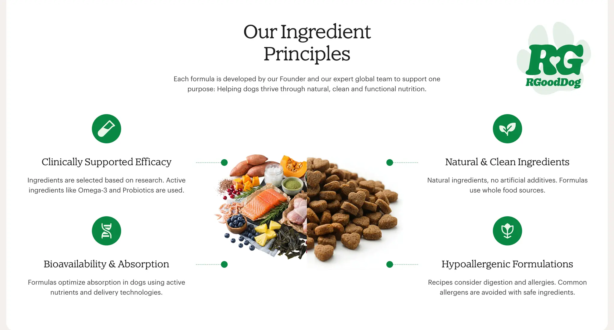 R Good Dog Ingredient Principles section covering clinically supported efficacy, natural ingredients, bioavailability, and hypoallergenic formulas