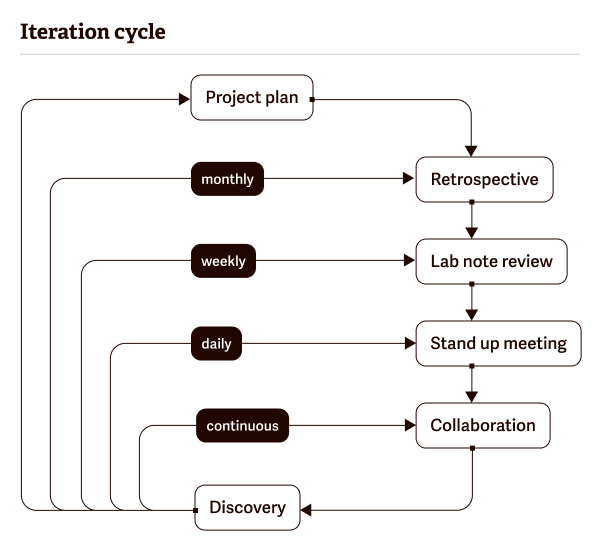 Iteration cycle