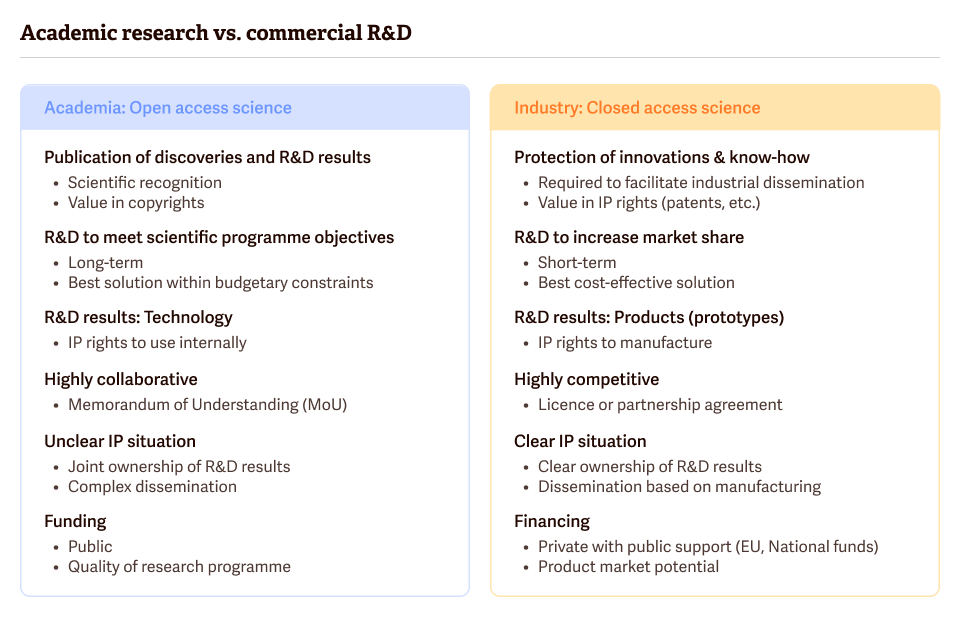 Academic Research vs commercial R&D