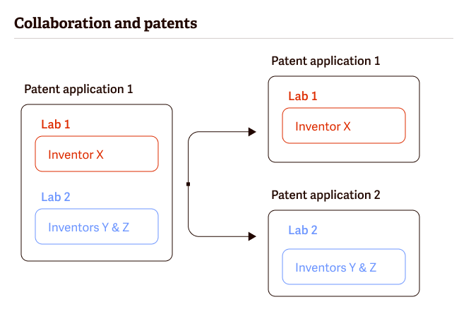 Collaboration and patents