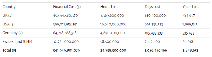 Financial cost