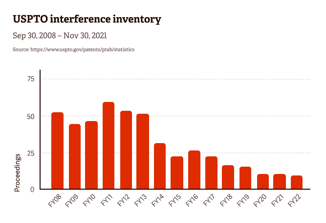 USPTO interference inventory