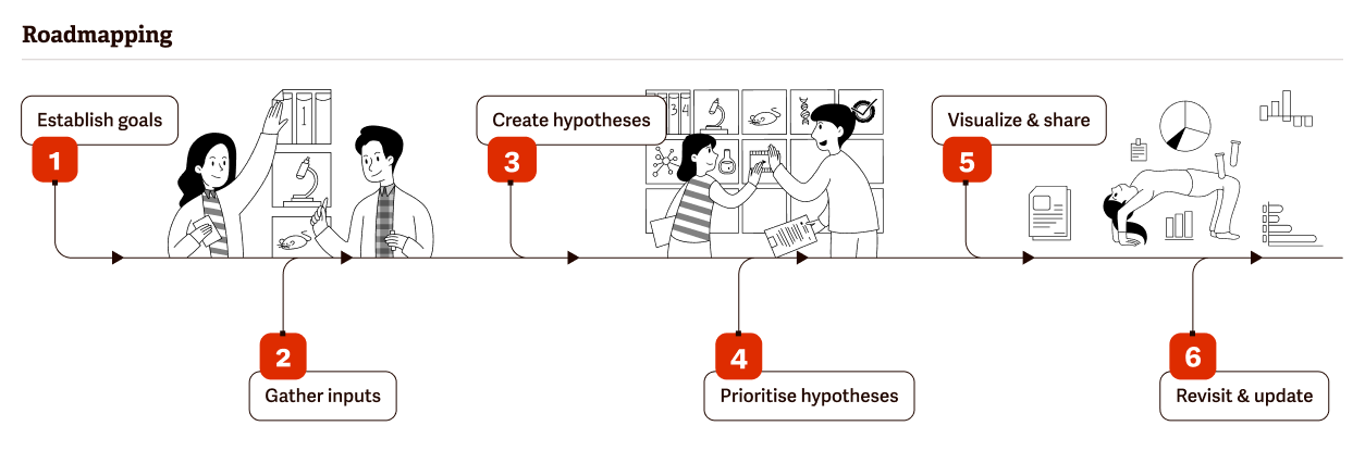 roadmapping