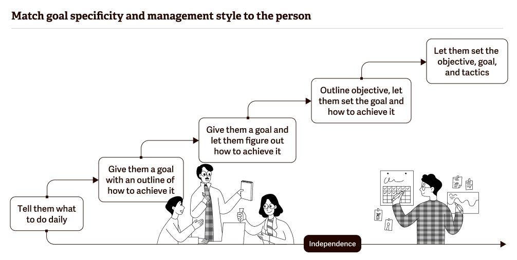 Goal specificity and management style