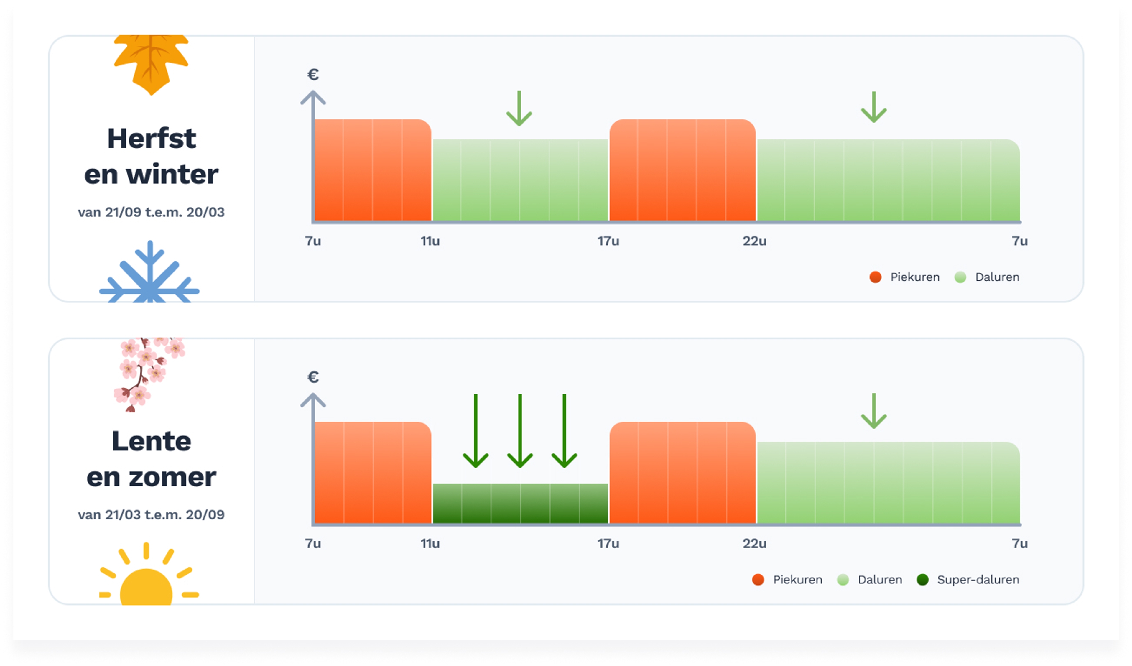SmartFlex infographic: 2 balken, herfst/winter en lente/zomer met aanduidingen van de piekuren, daluren en super-daluren.