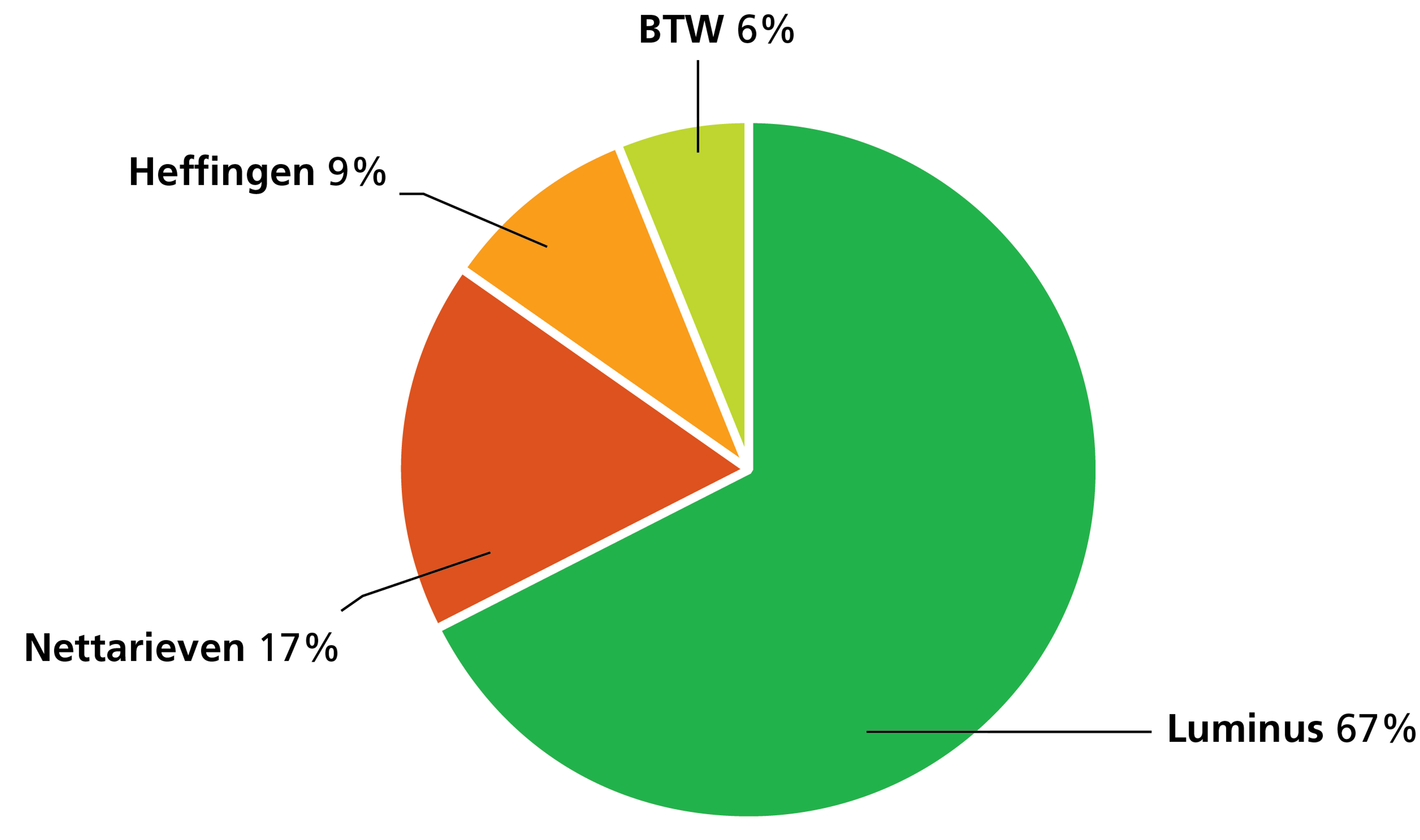 De onderdelen van je energiefactuur