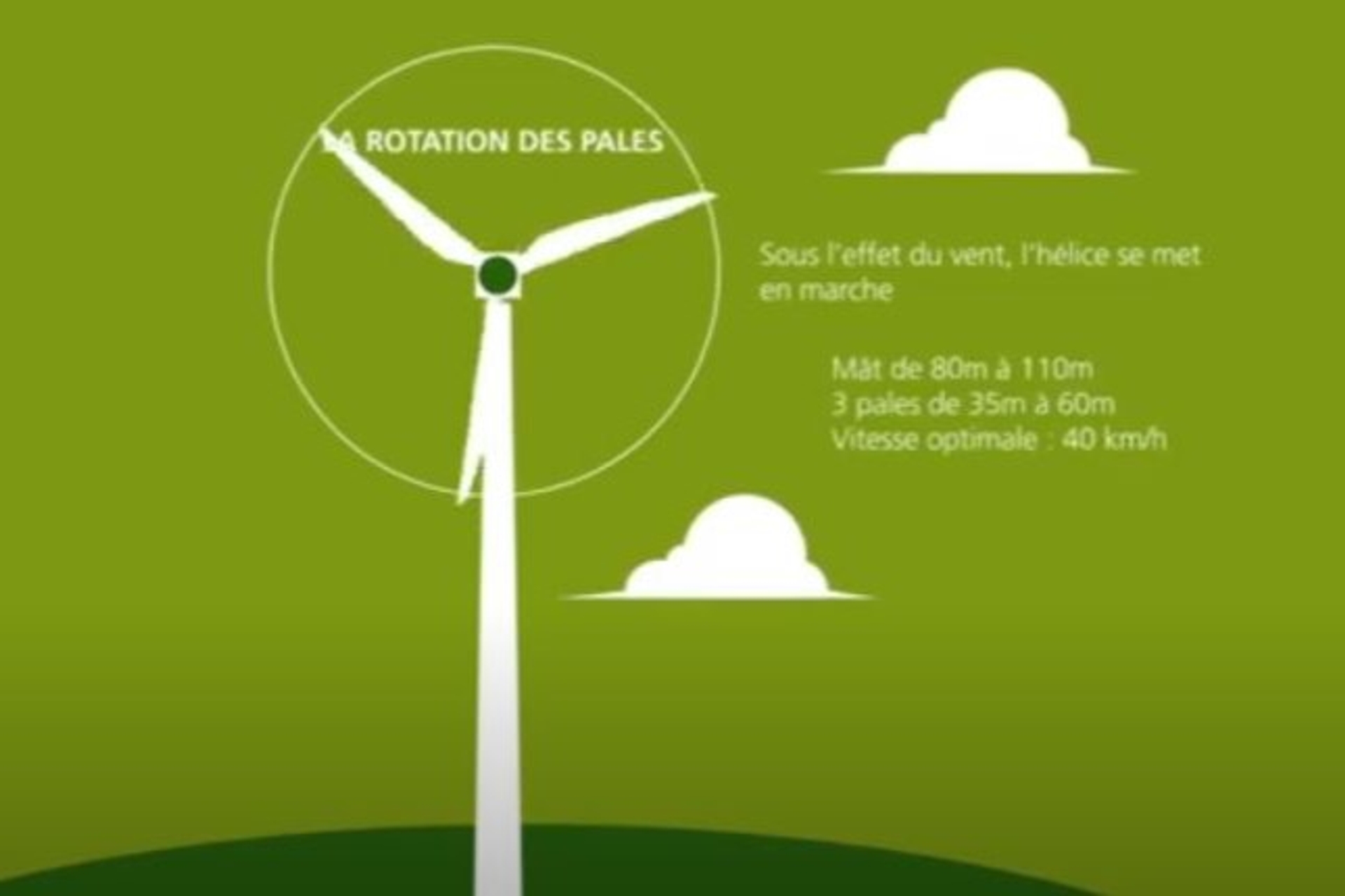 Comment fonctionne une éolienne ?