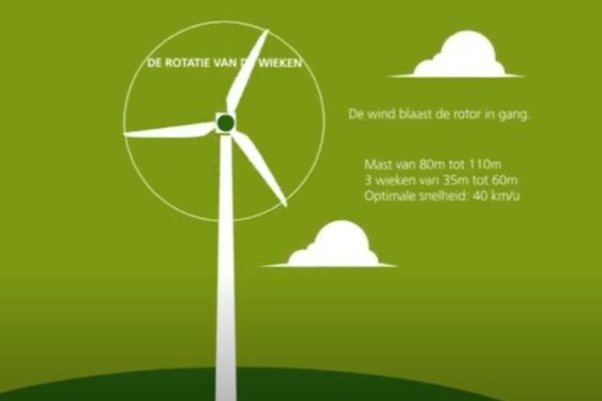 Hoe werkt een windmolen?