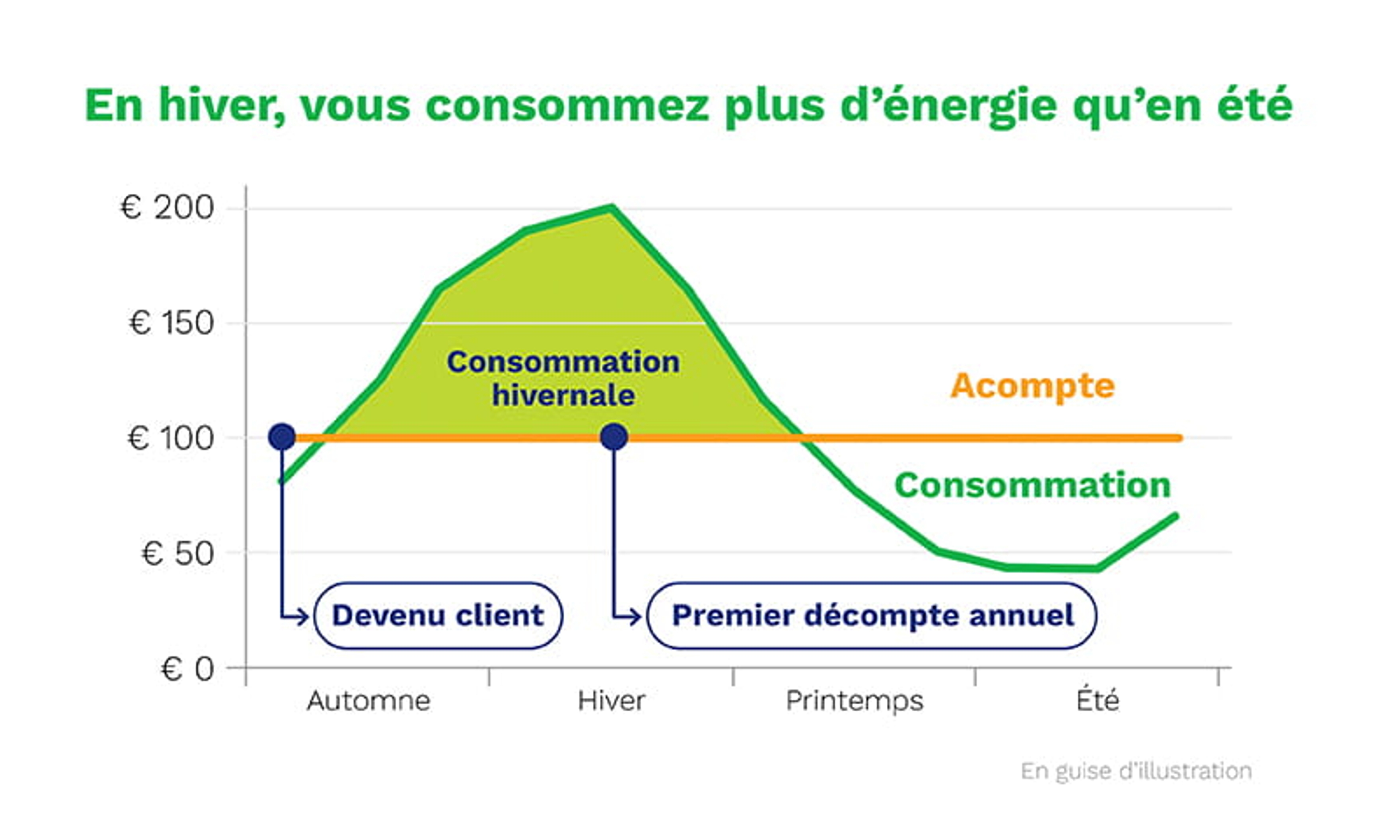 Graphique comparant la consommation d’énergie et les acomptes au fil des saisons