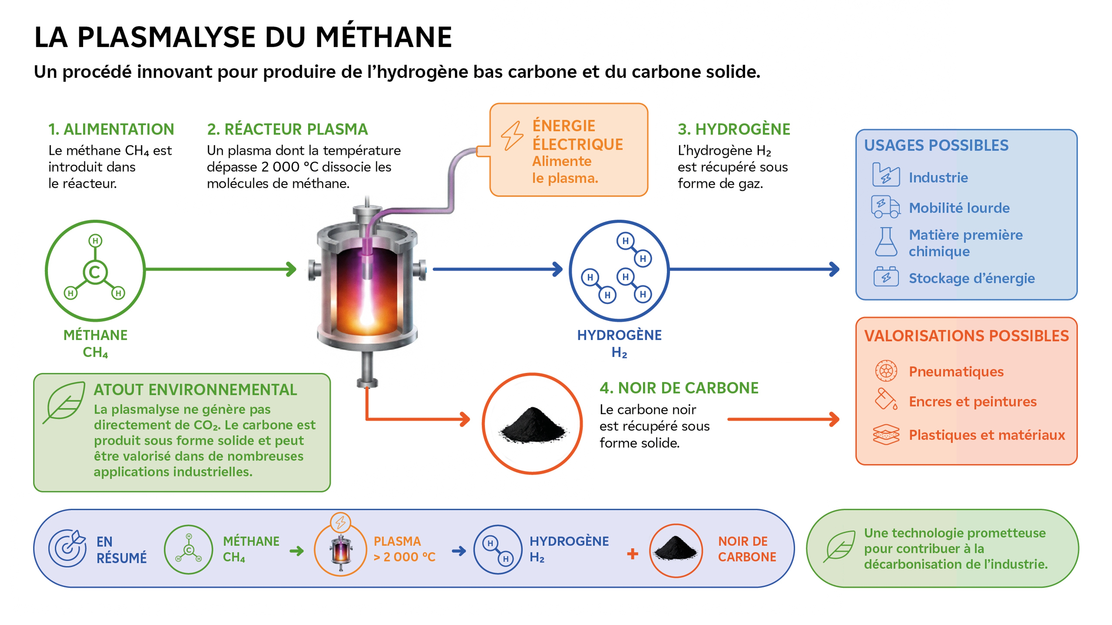 Schéma qui explique la production de la plasmalyse du méthane