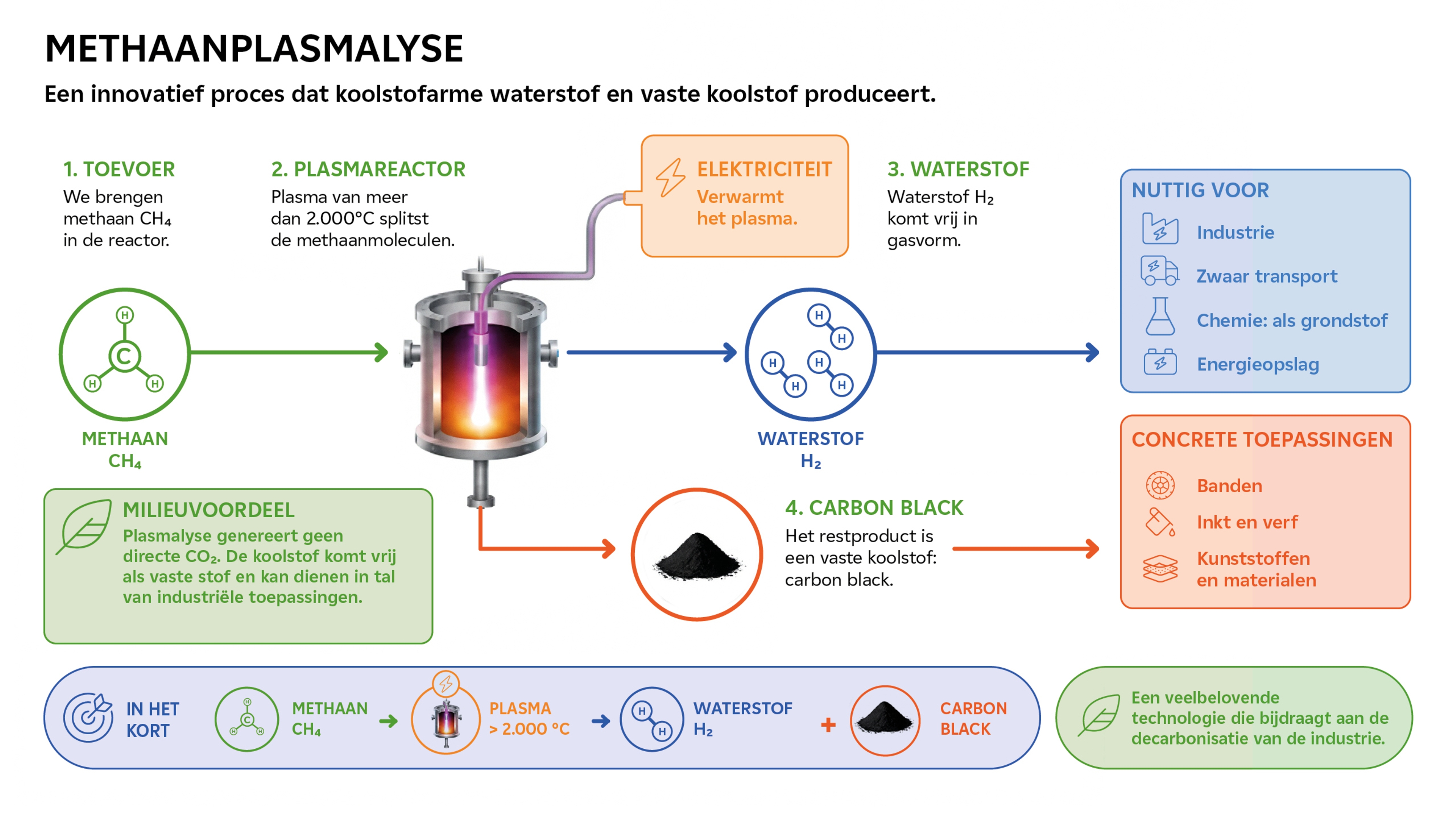 Inforgraphic die de methaanplasmalyse uitlegt met als resultaat waterstof H2 en vaste stof carbon black die geen directe CO2 genereert.