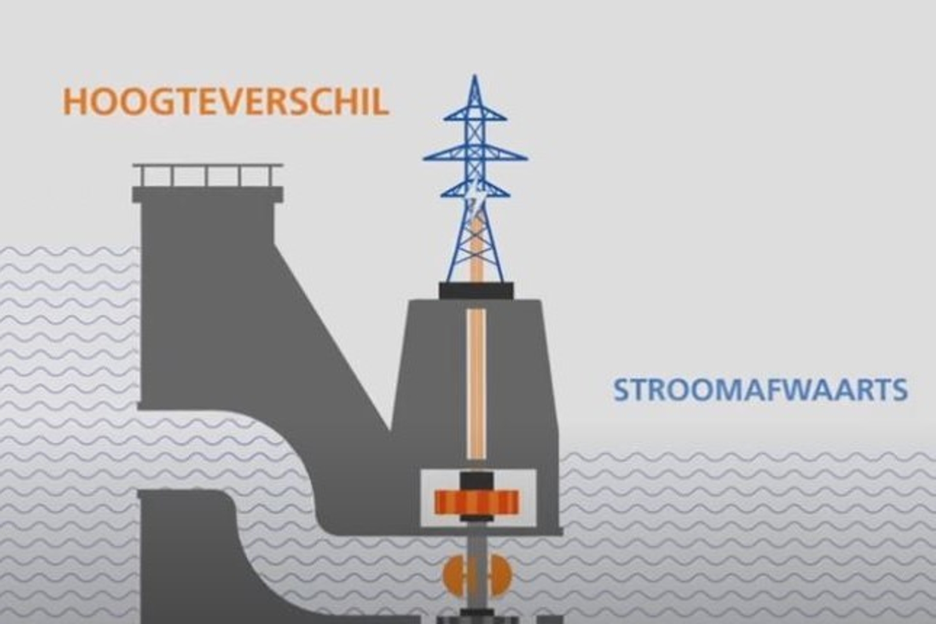 Hoe werkt een waterkrachtcentrale?