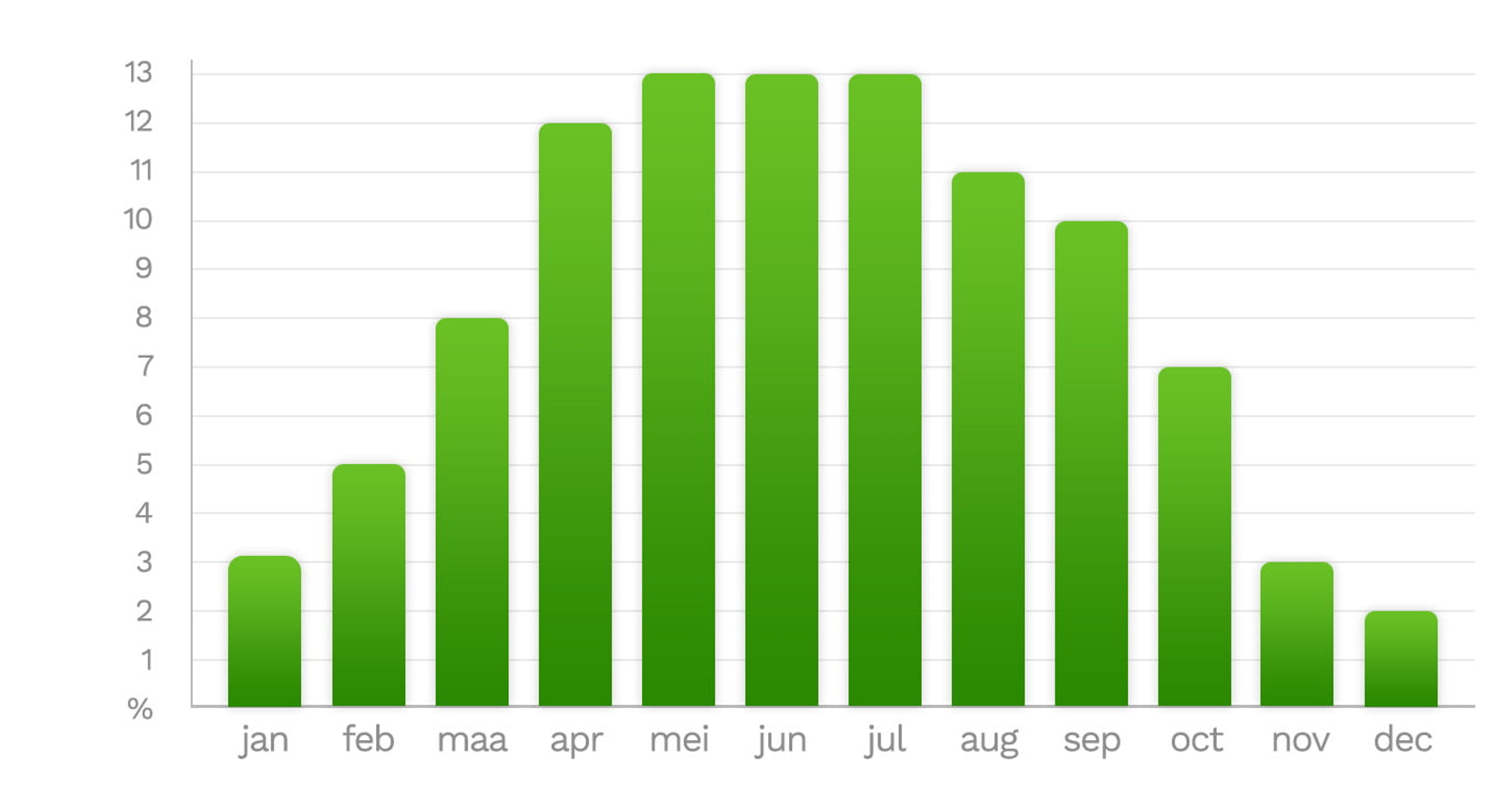 Groene staafdiagram: gemiddeld rendement van zonnepanelen bekeken per maand van willekeurig jaar.