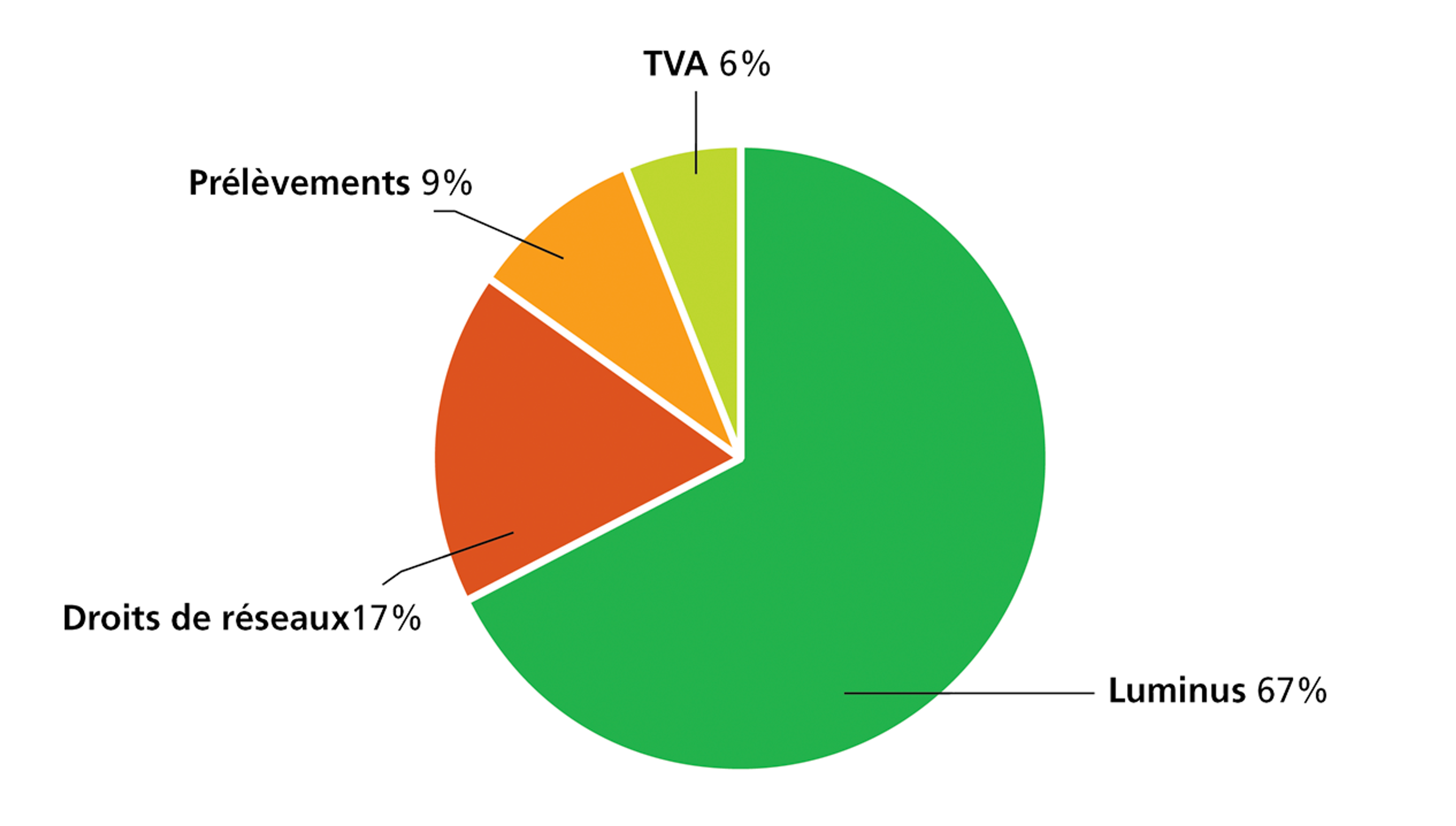 Diagramme circulaire représentant la répartition d’une facture d’énergie : Luminus 67 %, Droits de réseaux 17 %, Prélèvements 9 %, TVA 6 %