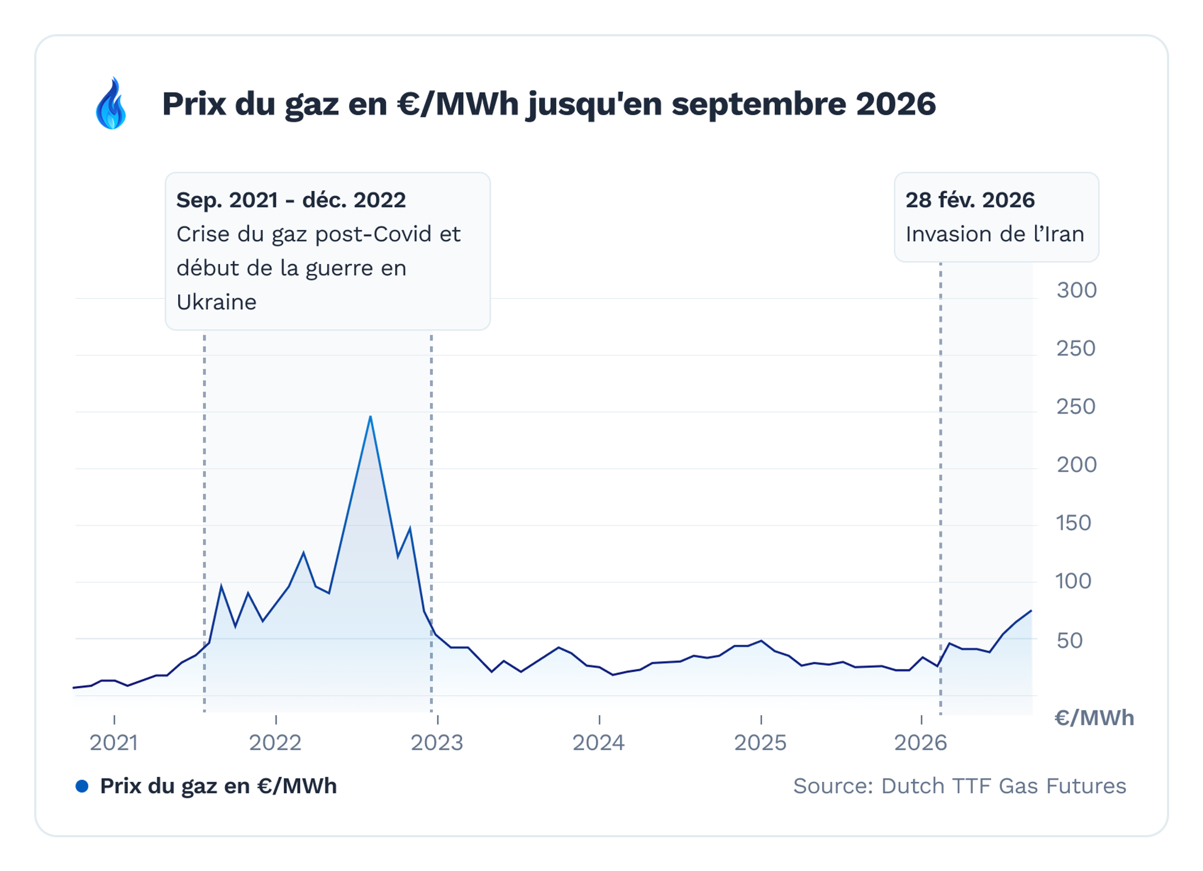 Prix du gaz en €/MWh jusqua septembre 2026