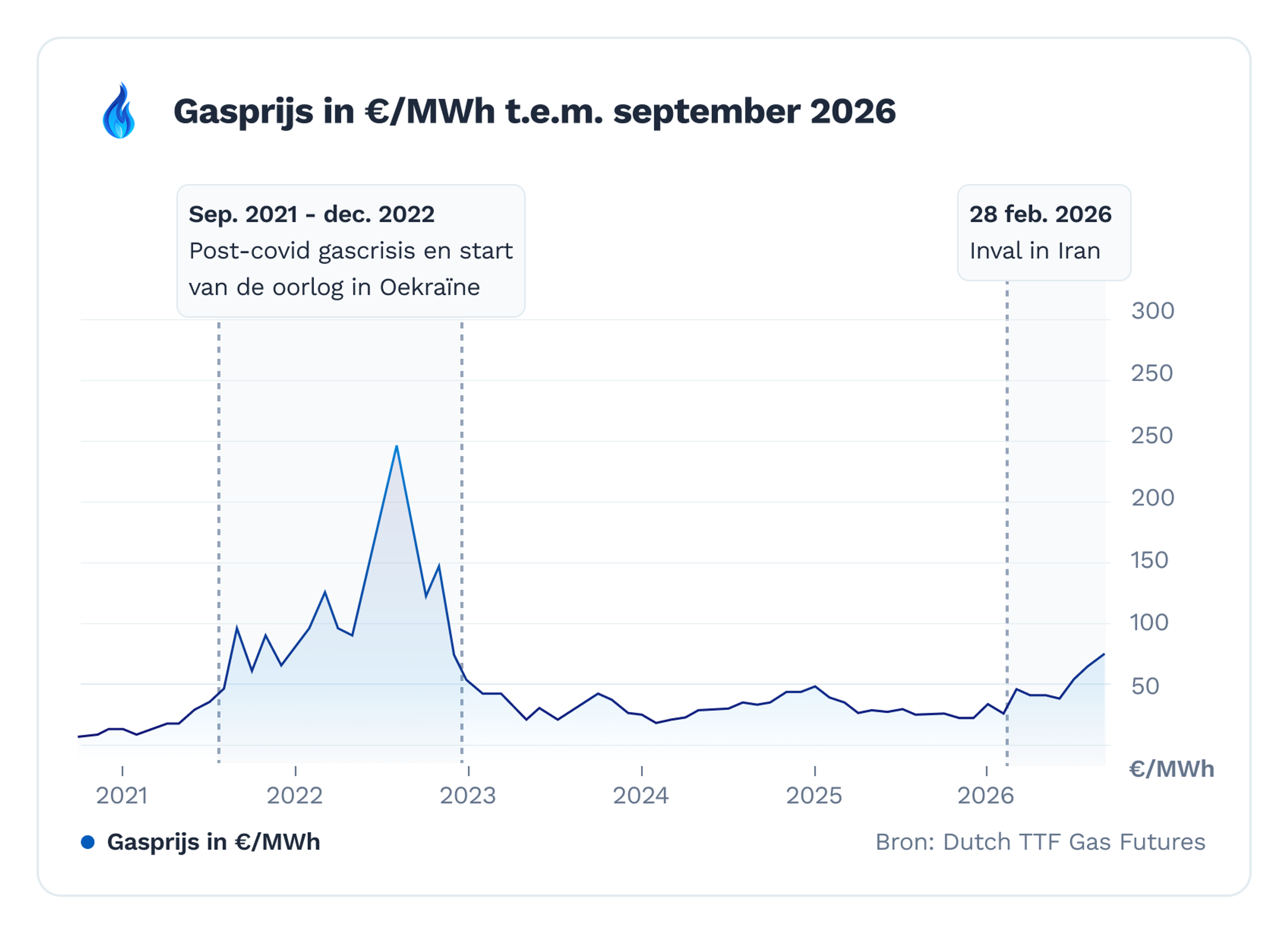 Grafiek gasprijs in MWh sinds 2021, bron ICE TTF Gas Futures