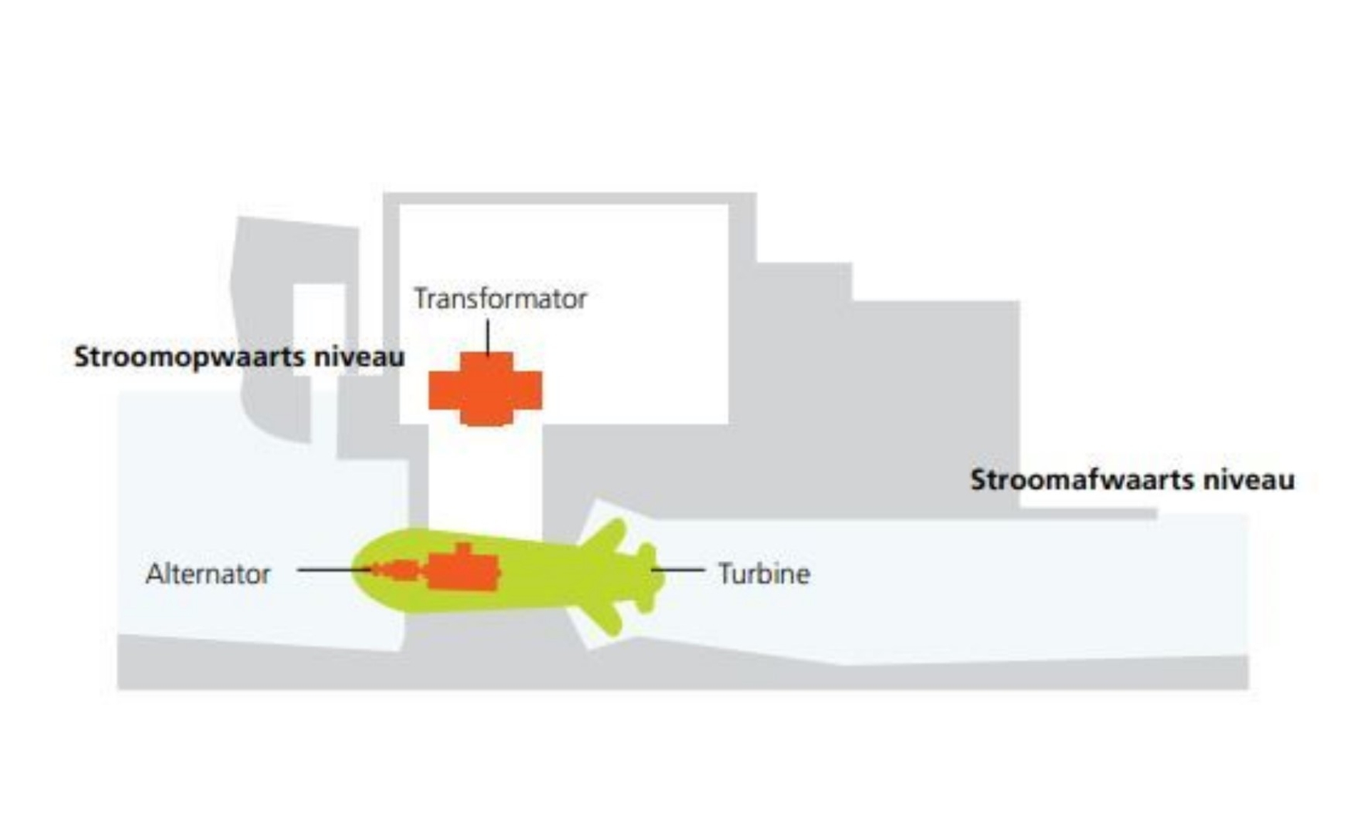 Turbines met horizontale as - schema