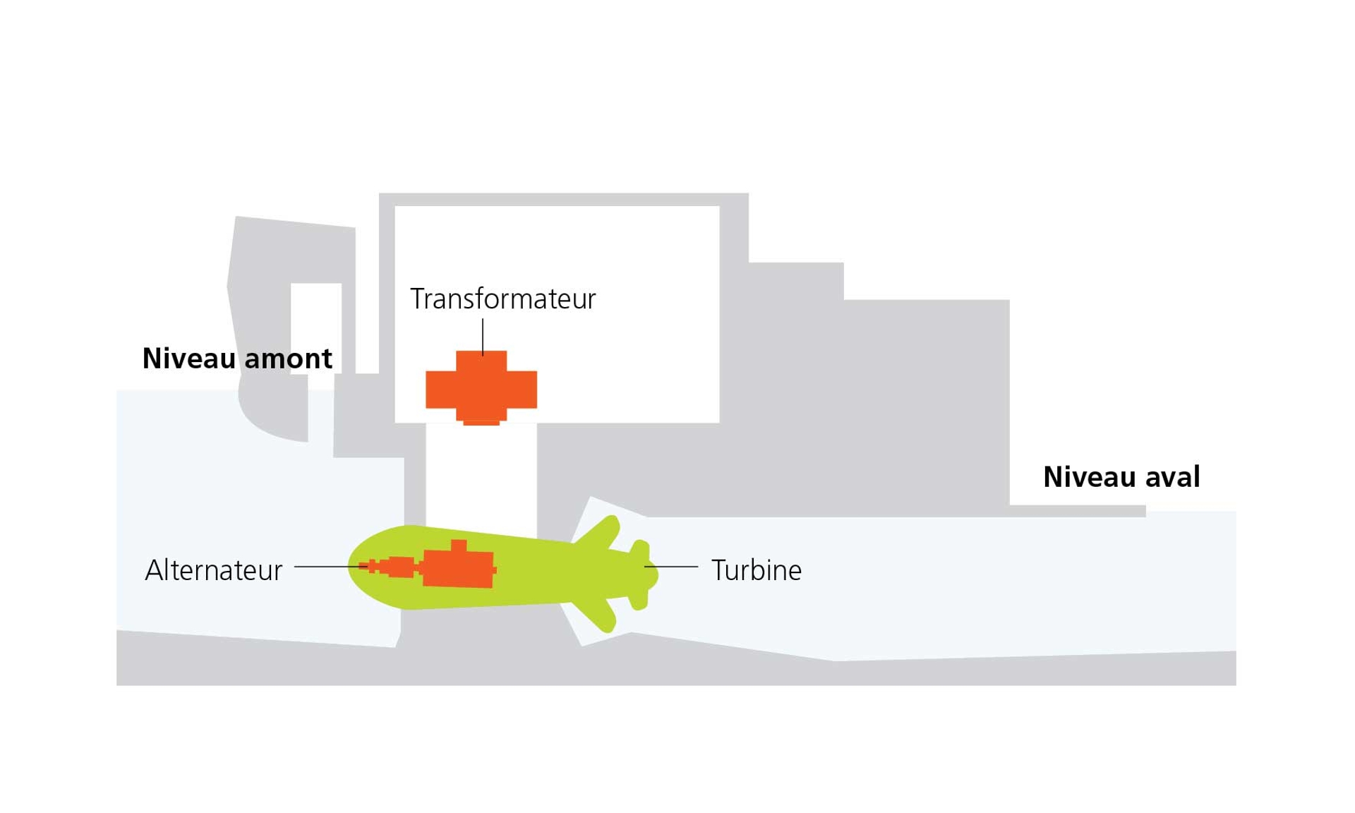 Turbines à axe horizontal avec le niveau amont et aval, le transformateur, l'alternateur et la turbine