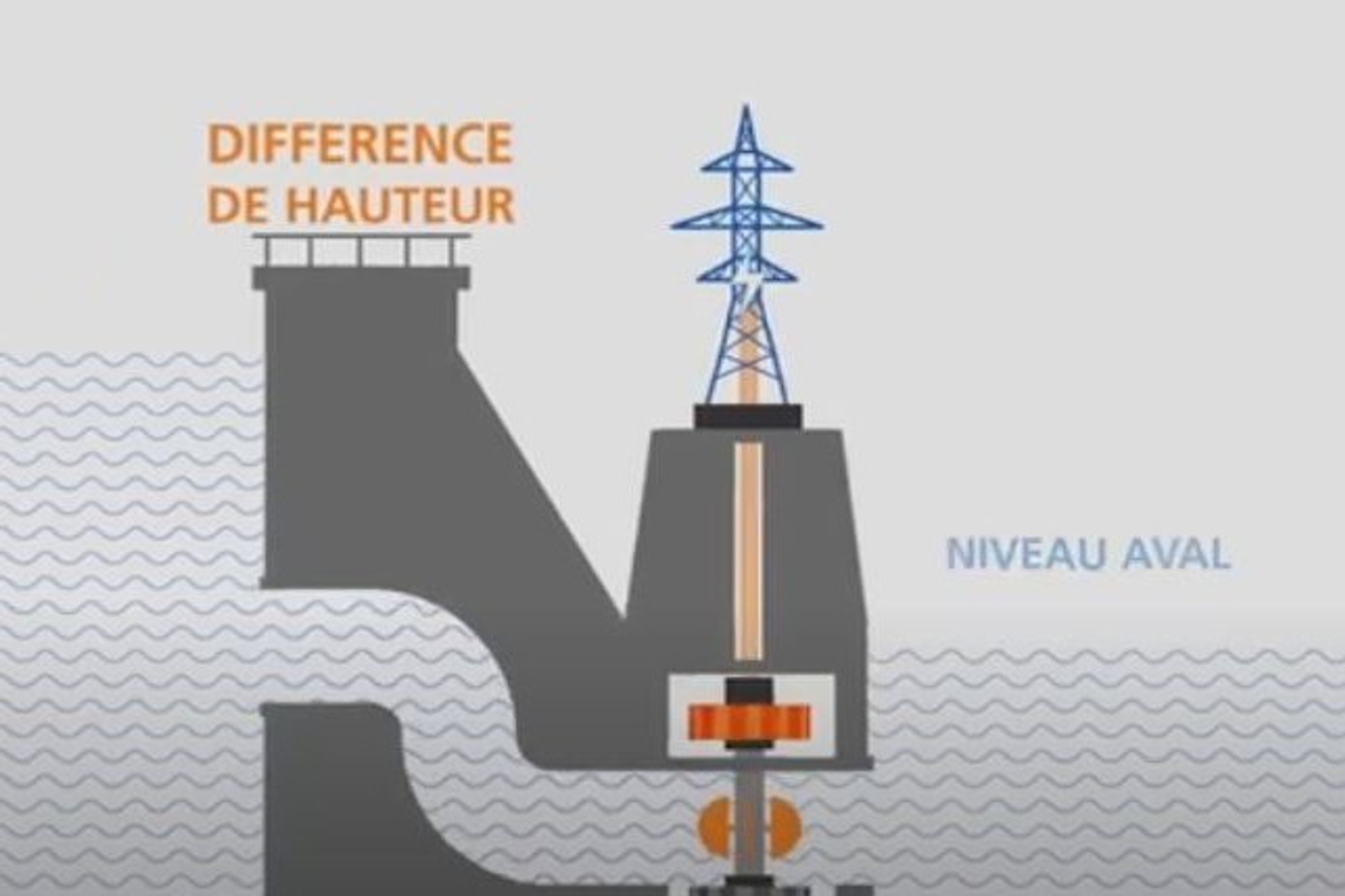 Comment fonctionne une centrale hydroélectrique ?