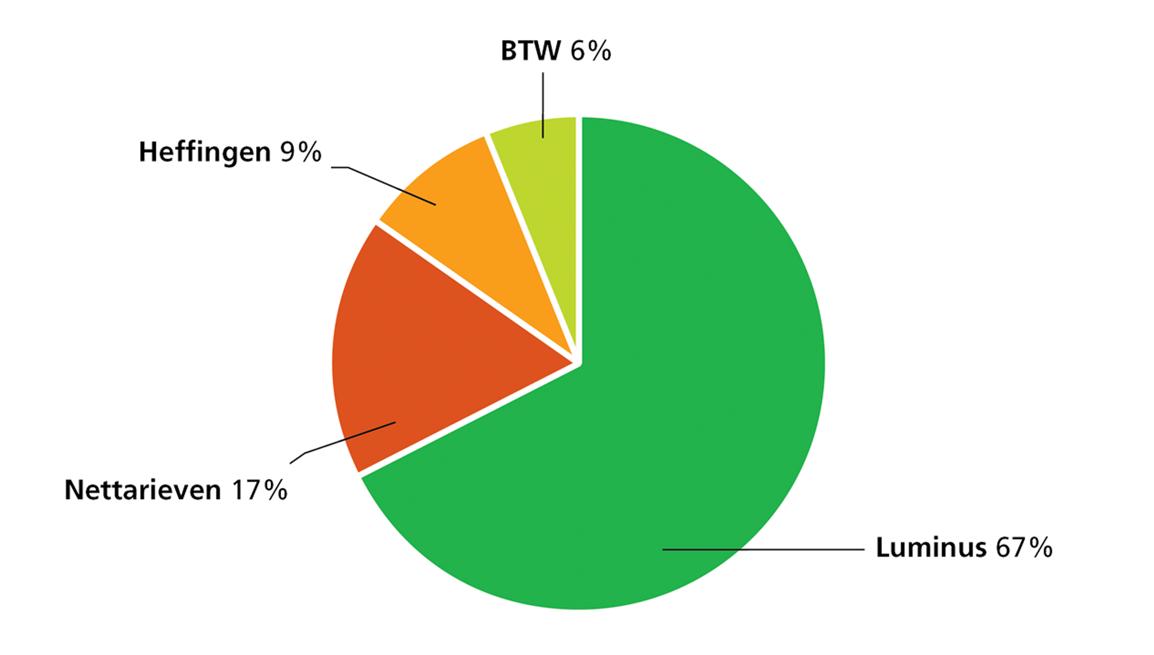 Taartdiagram met de onderdelen van je energiefactuur: Luminus 67%, Nettarieven 17%;, Heffingen 9% en btw 6%.