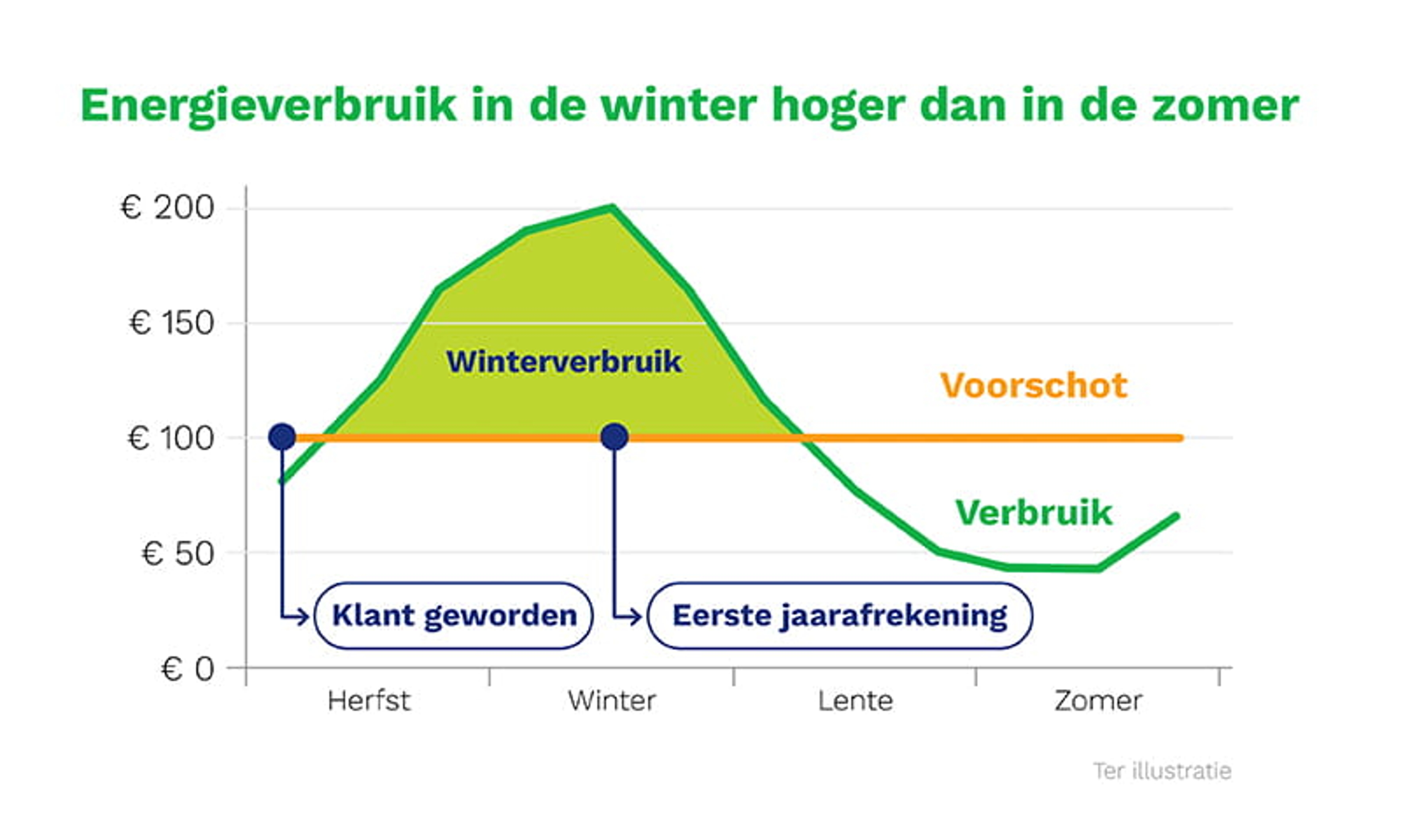 Grafiek: Energieverbruik in de winter lager dan in de zomer. Op de X-as: bedragen van € 0 tot 200. Op de Y-as de seizoenen.